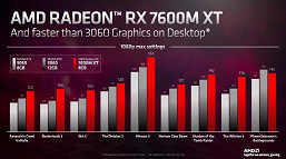 AMD представила 4 мобильных 3D-ускорителя Radeon RX 7000. Radeon RX 7600M XT быстрее настольной GeForce RTX 3060