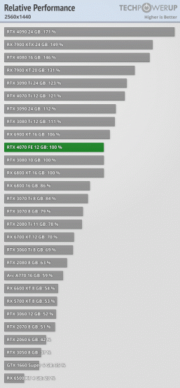 GeForce RTX 4070 лишь на 20% быстрее предшественницы. Обзоры новой видеокарты Nvidia показали, что это уровень RTX 3080