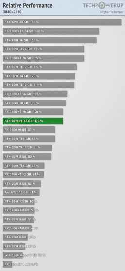 GeForce RTX 4070 лишь на 20% быстрее предшественницы. Обзоры новой видеокарты Nvidia показали, что это уровень RTX 3080