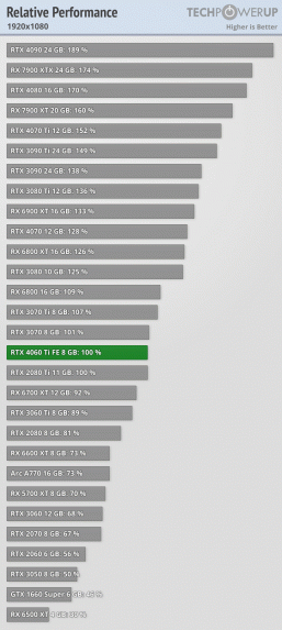 Обзоры GeForce RTX 4060 Ti 8GB показывают, что за два года Nvidia предлагает прирост всего на 12%