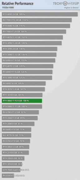 Обзоры GeForce RTX 4060 Ti 8GB показывают, что за два года Nvidia предлагает прирост всего на 12%