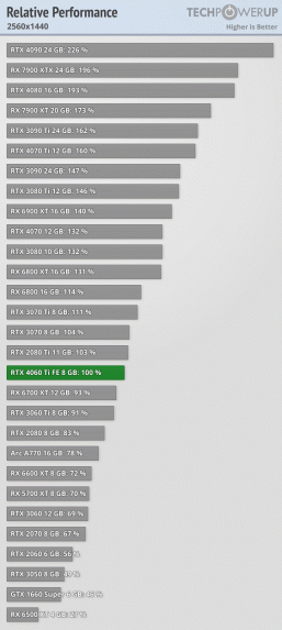 Обзоры GeForce RTX 4060 Ti 8GB показывают, что за два года Nvidia предлагает прирост всего на 12%