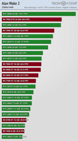 Alan Wake 2 — это когда даже GeForce RTX 4090 не выдаёт и 35 к/с в 4K при максимальных настройках. Опубликованы тесты новой игры