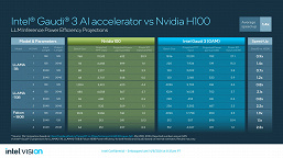Теперь и у Intel есть ускоритель быстрее Nvidia H100. Компания представила Gaudi 3