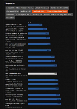 Масштабное тестирование раскрывает реальный потенциал новых процессоров Intel Core Ultra X.