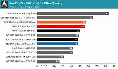 Представлена видеокарта Radeon RX 590. Первые тесты оказались противоречивы