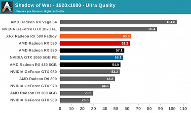 Представлена видеокарта Radeon RX 590. Первые тесты оказались противоречивы