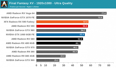 Представлена видеокарта Radeon RX 590. Первые тесты оказались противоречивы