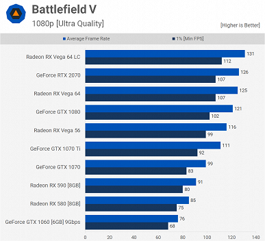 Представлена видеокарта Radeon RX 590. Первые тесты оказались противоречивы