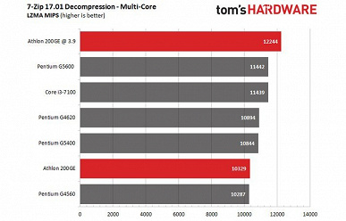 Дешёвый процессор AMD Athlon 200GE теперь можно разгонять