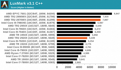 Опубликованы полноценные тесты процессоров Ryzen Threadripper 2970WX и 2920X