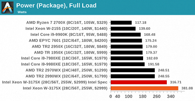Появились первые объёмные тесты 28-ядерного процессора Intel Xeon W-3175X