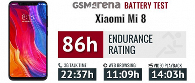 Xiaomi Mi 8 и Huawei Mate 20 Pro посрамлены. Тесты Xiaomi Mi 9 подтвердили существенный рост времени автономной работы