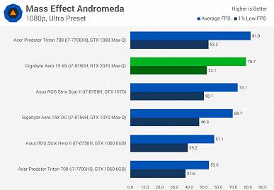 Не впечатляет: мобильная видеокарта GeForce RTX 2070 опережает мобильную GTX 1070 всего на 10%
