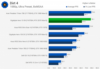 Не впечатляет: мобильная видеокарта GeForce RTX 2070 опережает мобильную GTX 1070 всего на 10%