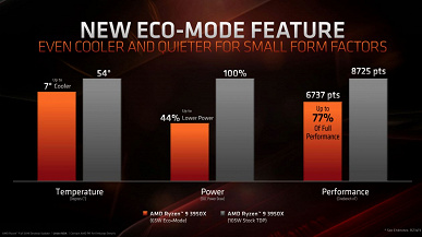 Очень дорогой Ryzen 9 3950X и сверхдешёвый Athlon 3000G — AMD представила ещё два новых CPU