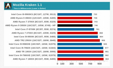Полноценные обзоры доказывают, что Ryzen 9 3950X — самый мощный процессор в классе