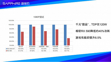 Radeon RX 5500 XT не просто быстрее GeForce GTX 1650 Super, но и порой опережает даже GTX 1660 Super