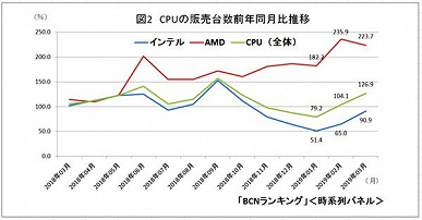 AMD против Intel: в Японии доля AMD в сегменте настольных CPU выросла с 22% до 41,4%
