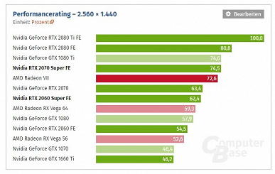 Полноценные тесты видеокарт GeForce RTX Super показывают, что новинки обходят предшественниц на 10-15%
