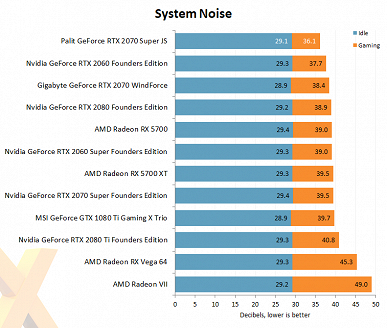 В Сети появились обзоры нереференсных видеокарт GeForce RTX Super