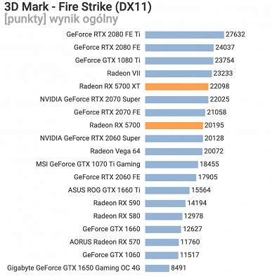 Первые тесты Radeon RX 5700 и RX 5700 XT в играх: всё строго в рамках ценового позиционирования