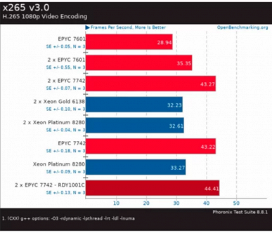 64-ядерный процессор AMD Epyc 7742 обошел более дорогой 28-ядерный Xeon Platinum 8280 по тестам OpenBenchmarking