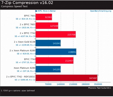 64-ядерный процессор AMD Epyc 7742 обошел более дорогой 28-ядерный Xeon Platinum 8280 по тестам OpenBenchmarking