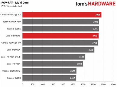 Тести Intel Core i9-9900KS показують, що це в цілому безглуздий процесор 