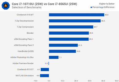 У Intel получилось. Первые тесты процессора Core i7-10710U показывают, на что способна новинка