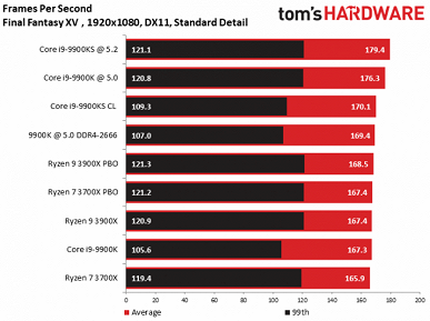 Процессор Core i9-9900KS совершенно не удивляет в первых тестах