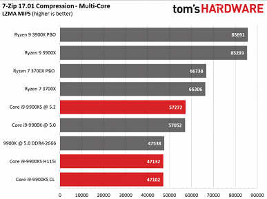 Процессор Core i9-9900KS совершенно не удивляет в первых тестах