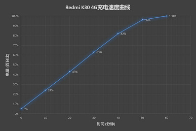 Redmi K30 4G заряжается быстрее старшей модели с поддержкой 5G, несмотря на меньшую мощность зарядки