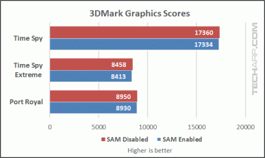 Новая технология AMD SAM призвана повышать производительность, но иногда снижает её. Правда, совсем немного
