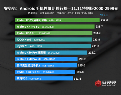 Лучшие Android-смартфоны во всех ценовых категориях