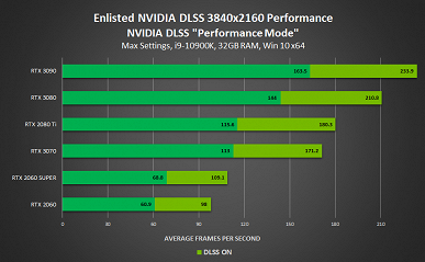Настоящая мощь Nvidia DLSS. В новых играх производительность может вырастать вдвое