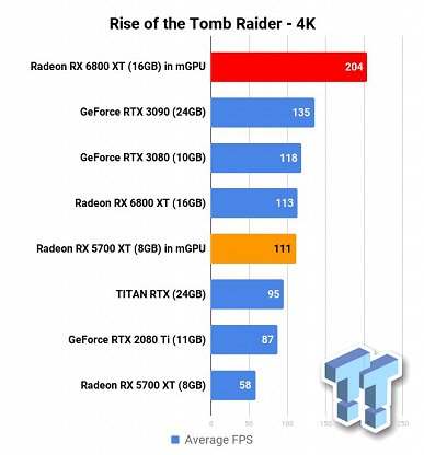 Одна Radeon RX 6800 XT — это монстр производительности, а на что способны две? Тест пары таких карт очень впечатляет