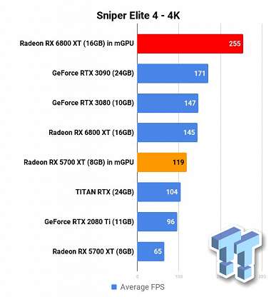 Одна Radeon RX 6800 XT — это монстр производительности, а на что способны две? Тест пары таких карт очень впечатляет