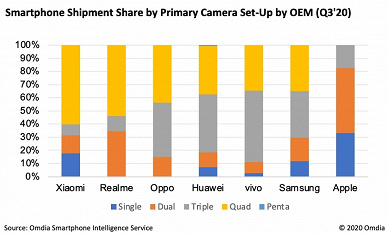 Интересная статистика по камерам в смартфонах: Apple — самая консервативная, Xiaomi лидирует