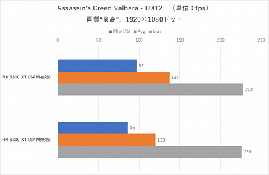 Как «эксклюзивная» технология AMD работает на процессорах Intel? Smart Access Memory запустили на Core i9-10900K