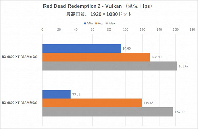 Как «эксклюзивная» технология AMD работает на процессорах Intel? Smart Access Memory запустили на Core i9-10900K