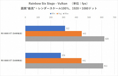 Как «эксклюзивная» технология AMD работает на процессорах Intel? Smart Access Memory запустили на Core i9-10900K