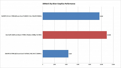 Зачем покупать ноутбуки с процессорами Intel, если есть новые Ryzen 4000? Ryzen 7 4700U справился с более дорогими решениями конкурента