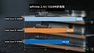 Даже поддержка Hyper-Threading не позволяет новому Core i5-10400 тягаться с более дешёвым Ryzen 5 3600