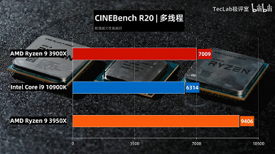 Core i9-10900K, Ryzen 9 3900X и Ryzen 9 3950X в масштабном тесте. Кто выйдет победителем?