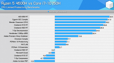 Самый доступный в своей линейке Ryzen 5 4600H уничтожает всех ценовых конкурентов из стана Intel