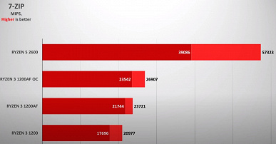 Тесты подтверждают, что Ryzen 3 1200 AF — настоящий подарок AMD. Он на 15-30% быстрее обычного Ryzen 3 1200