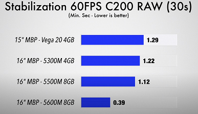 Новейшая видеокарта Radeon Pro 5600M впечатляет производительностью. MacBook Pro 16 теперь намного быстрее