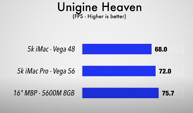 Новейшая видеокарта Radeon Pro 5600M впечатляет производительностью. MacBook Pro 16 теперь намного быстрее
