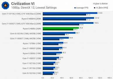 Ryzen 5 4500U значительно превосходит более дорогие мобильные процессоры Intel практически во всех тестах